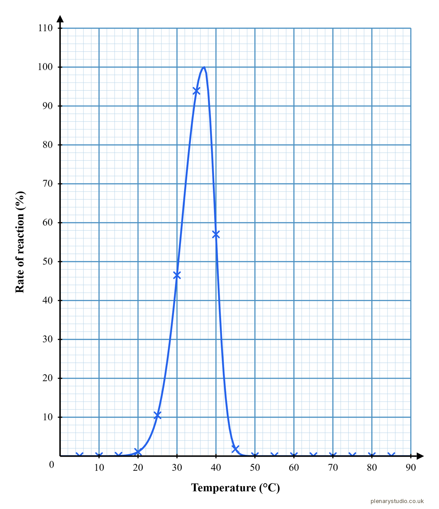 Graph of enzyme activity against temperature for human amylase, rising to a peak at 37 °C and falling to almost nothing by 45 °C.