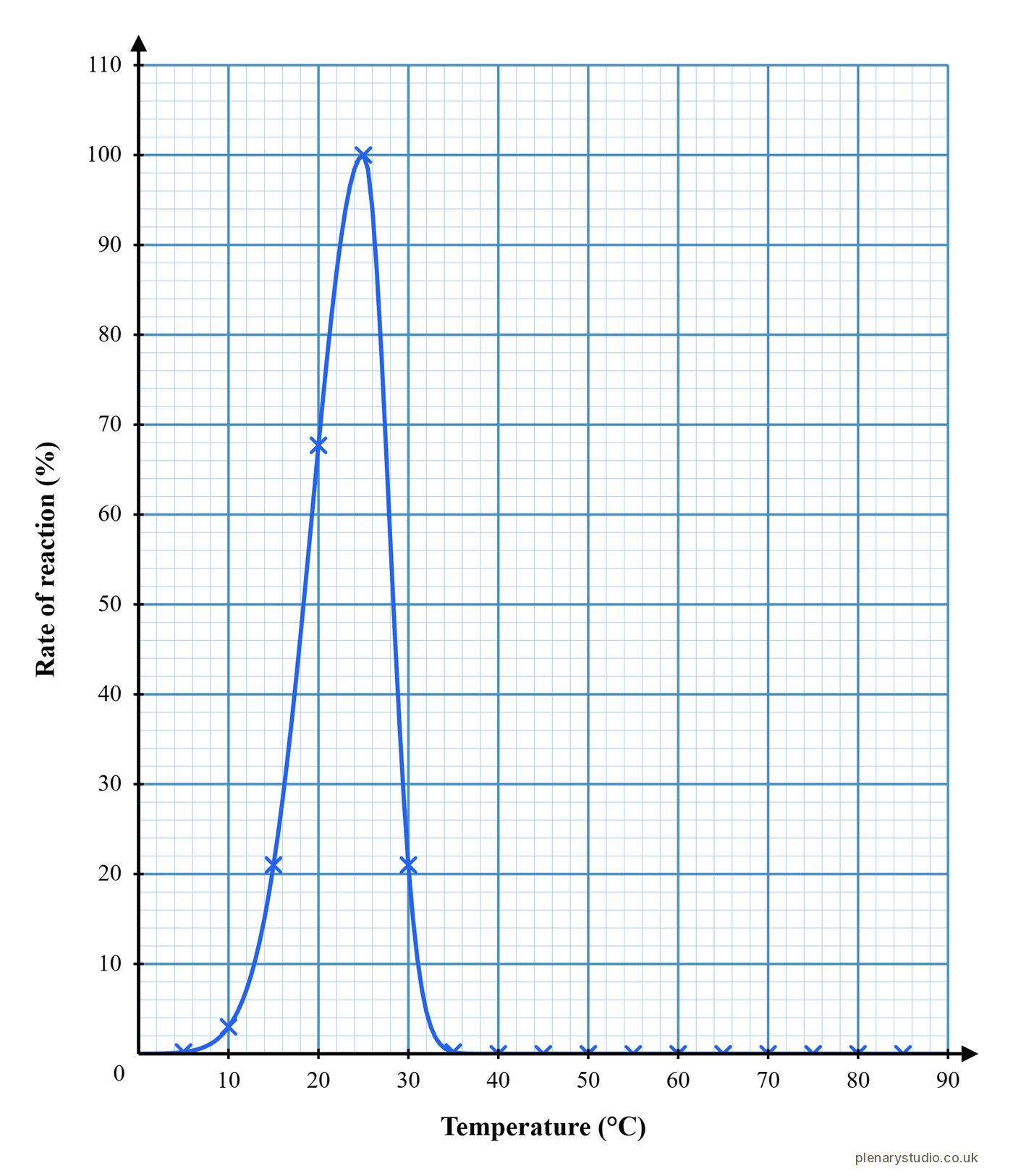 Graph of activity against temperature for a plant amylase, peaking at 25 °C and falling to almost nothing by 35 °C.