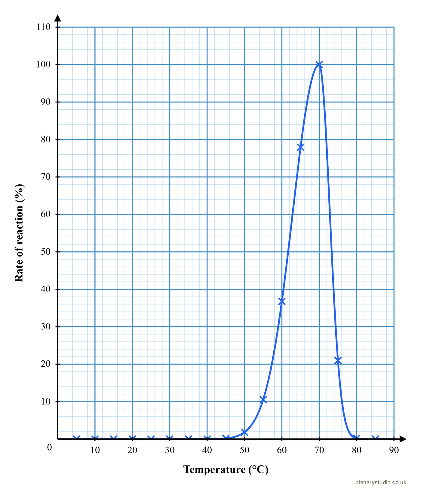 Graph of activity against temperature for an enzyme from a heat loving organism, peaking at 70 °C.