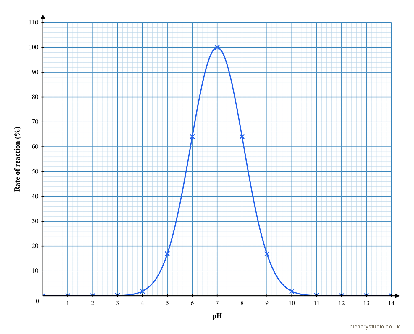 Graph of enzyme activity against pH for salivary amylase, a narrow peak at pH 7 falling to almost nothing by pH 4 and pH 10.