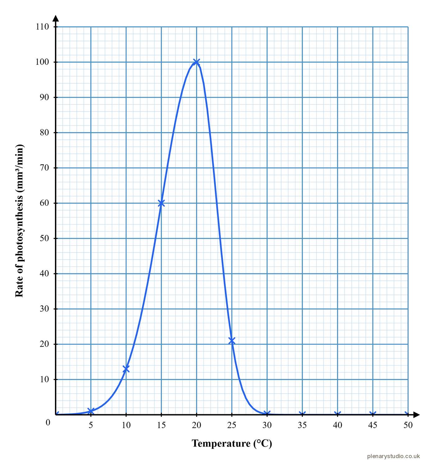 Graph of photosynthesis rate against temperature for a temperate crop, rising to a peak near 20 °C and then falling steeply.