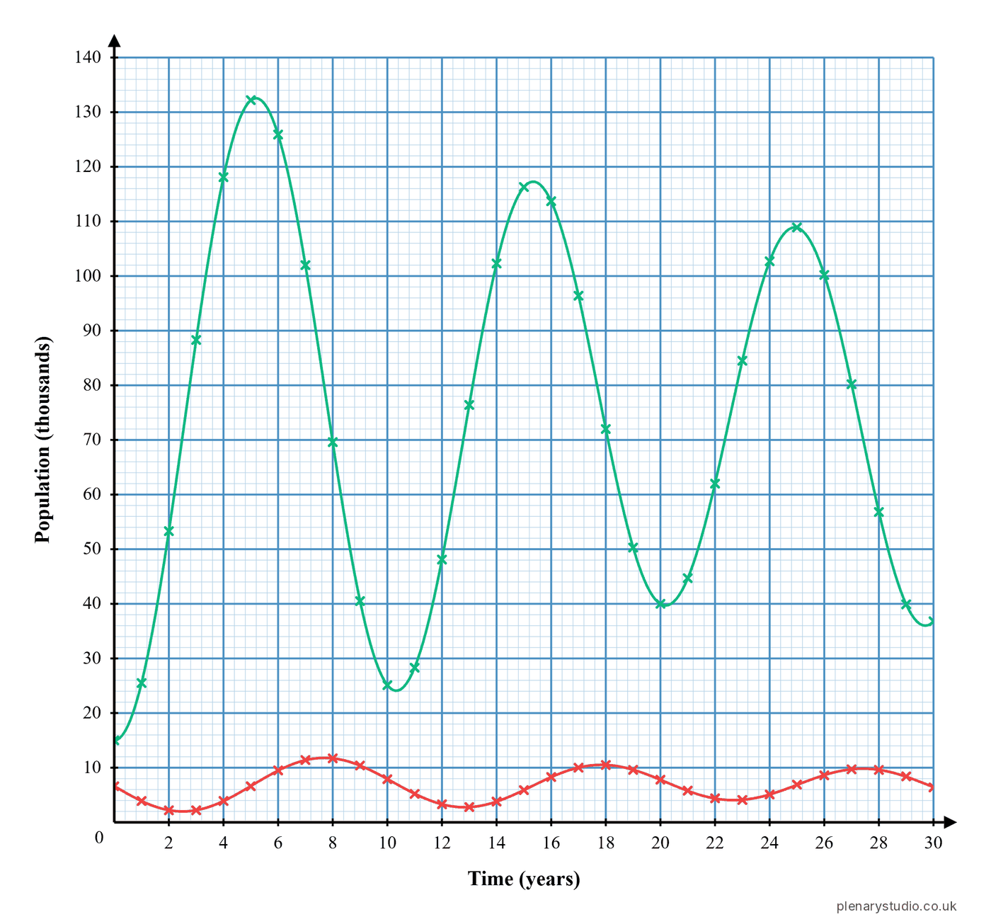 Predator prey graph of snowshoe hare and Canada lynx populations rising and falling in cycles, each lynx peak following a hare peak.