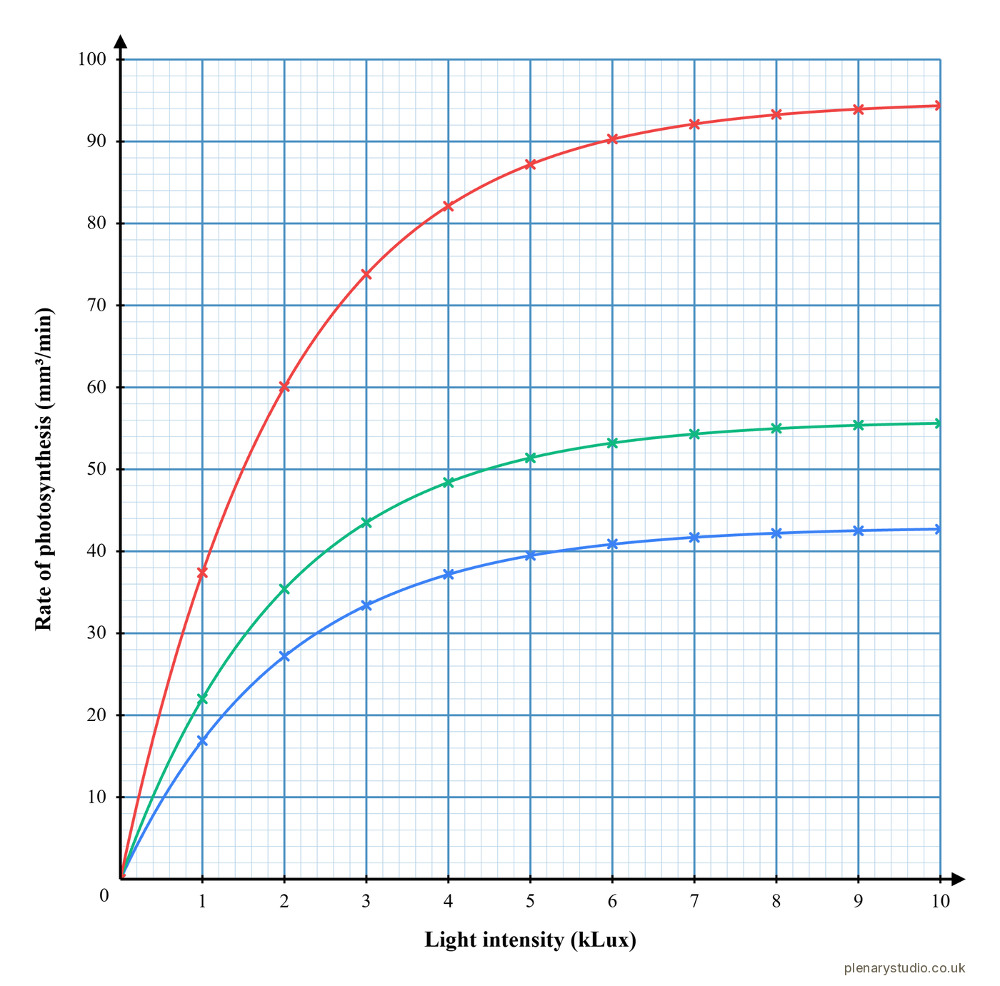 Graph of photosynthesis rate against light intensity at three carbon dioxide concentrations, each line levelling off at a higher rate for more carbon dioxide.