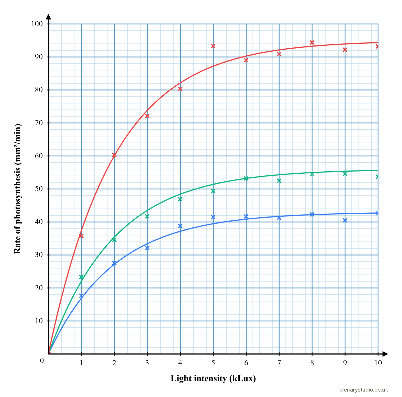 Experimental readings of photosynthesis rate against light intensity at three carbon dioxide levels, plotted as crosses scattered around each curve.