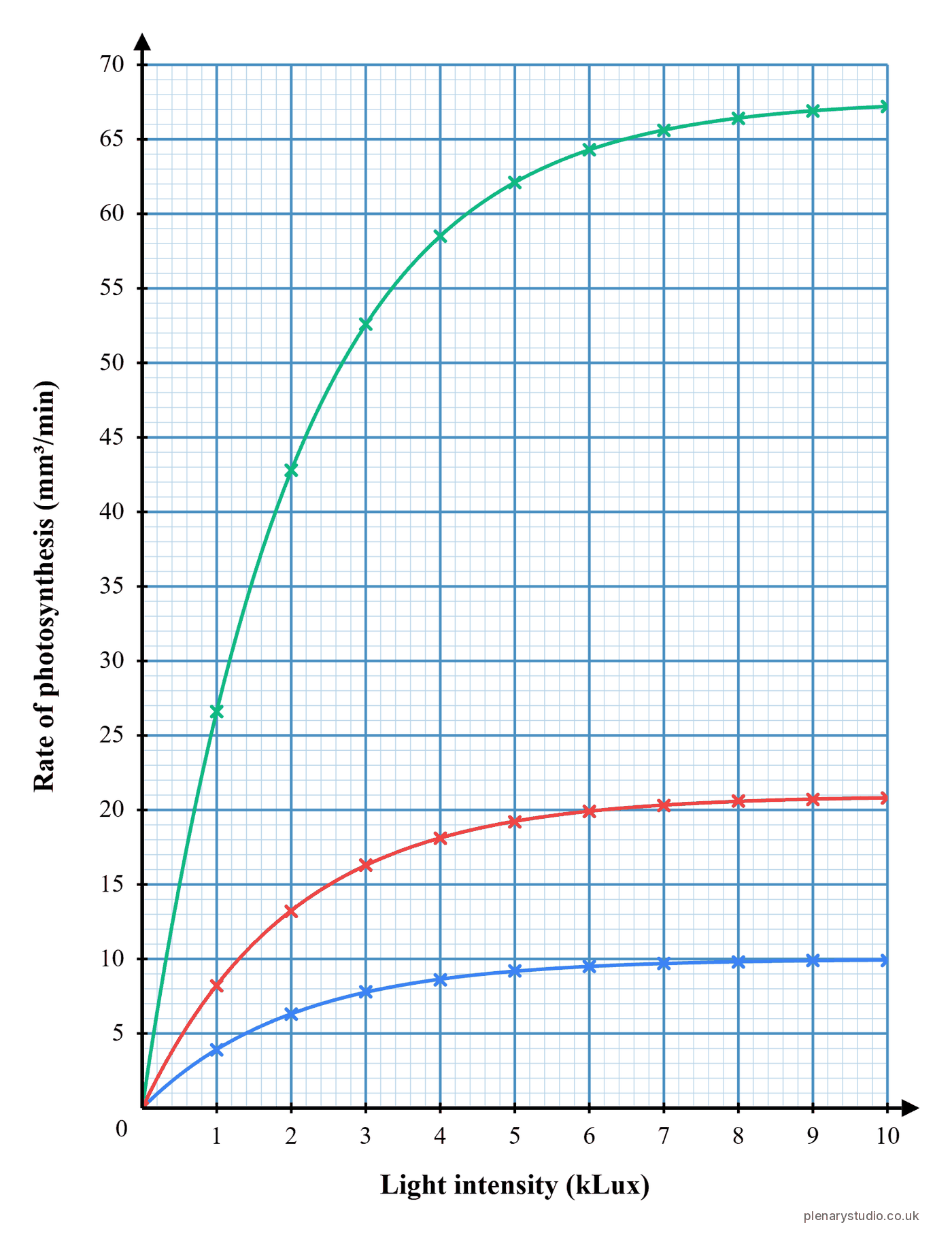 Graph of photosynthesis rate against light intensity at 10 °C, 20 °C and 35 °C, the 20 °C line levelling off far above the other two.
