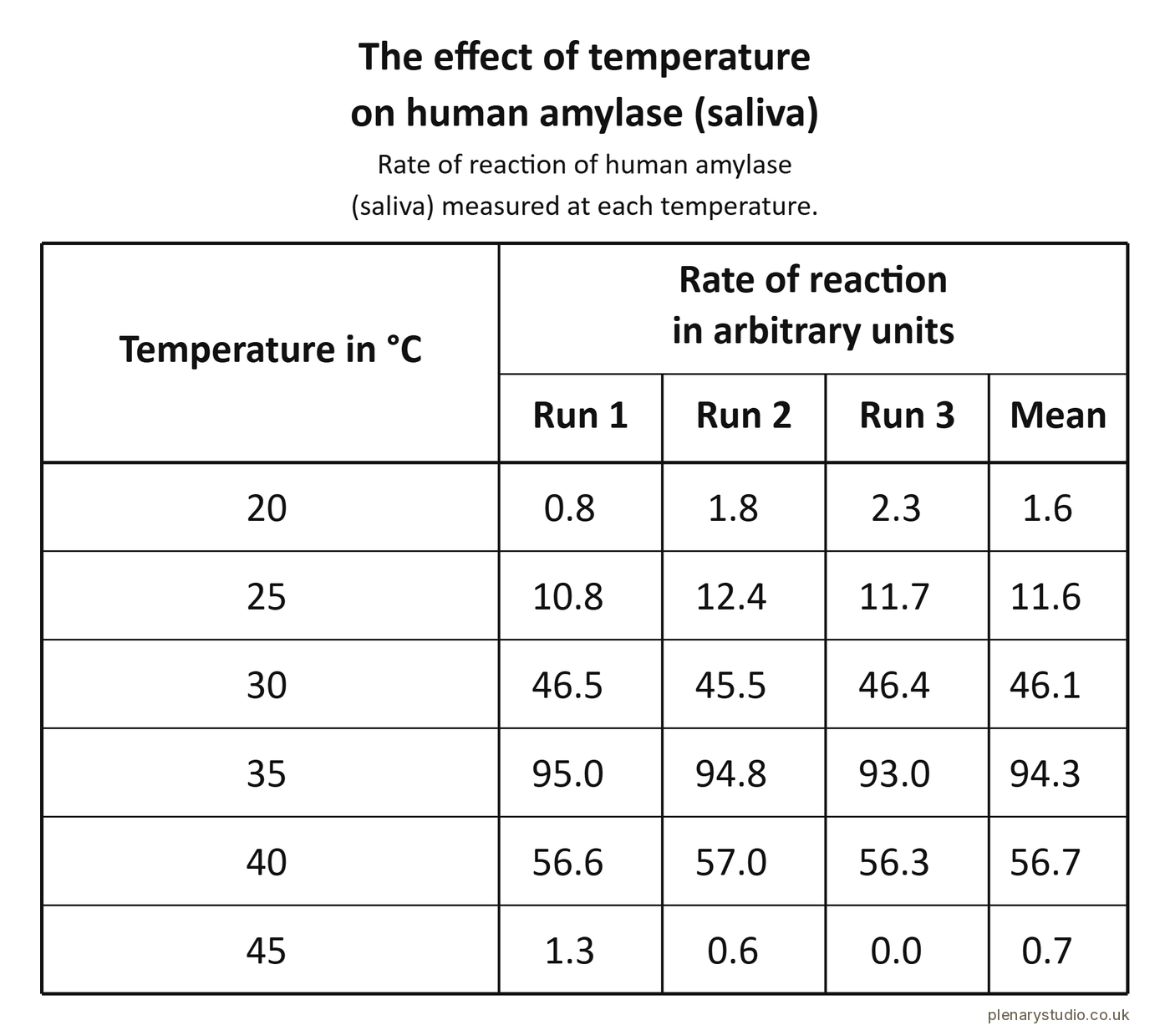 Results table of the rate of reaction of human amylase at a range of temperatures, with repeat readings and a mean.