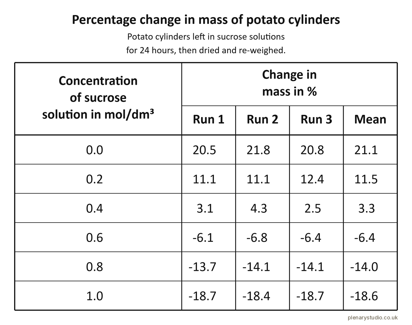 Results table of the percentage change in mass of potato cylinders left in solutions of different concentrations.