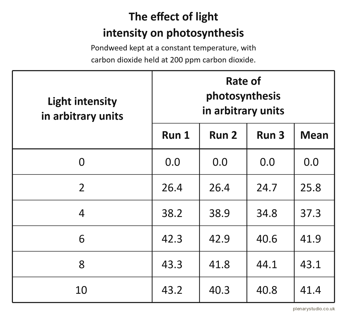 Results table for the photosynthesis practical, the rate measured at a series of light intensities.