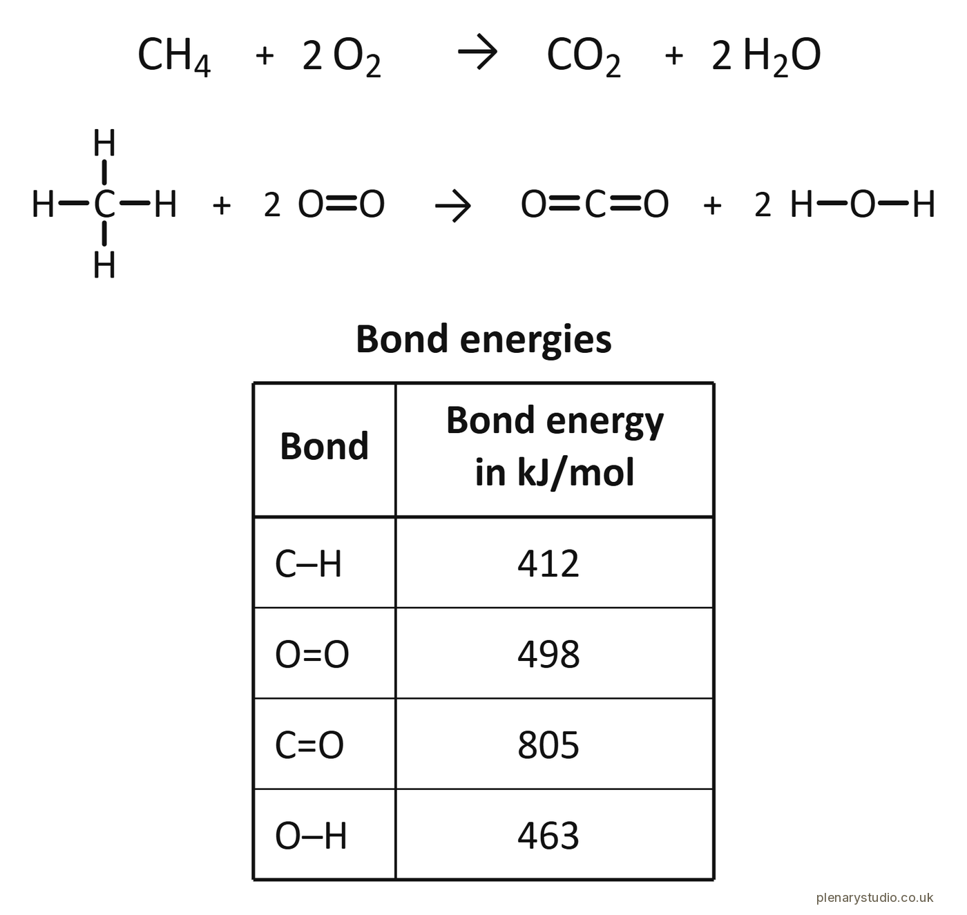 Bond energy table for the combustion of methane, with the displayed formula of every molecule drawn so each bond can be counted.