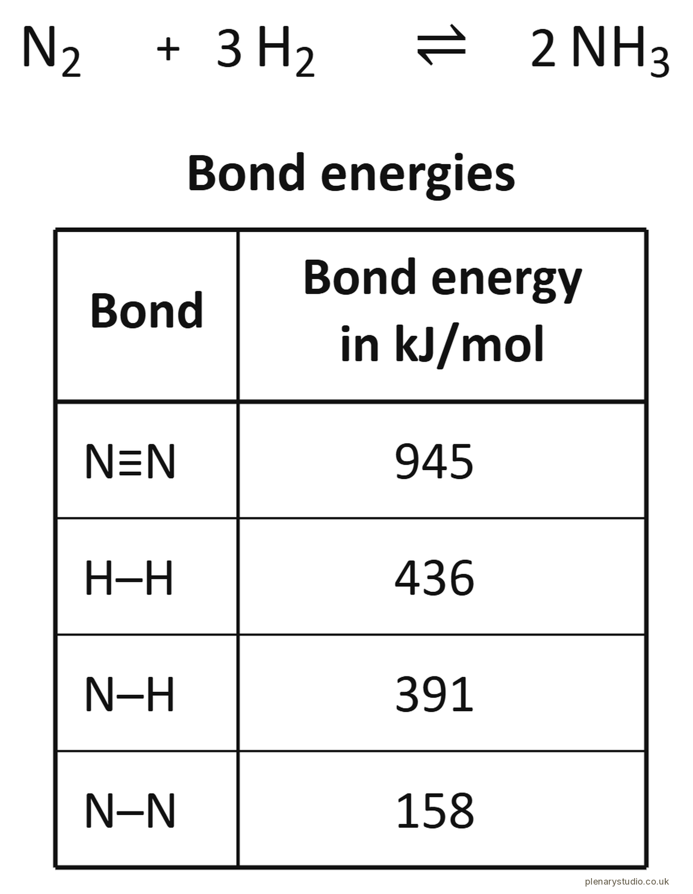 Bond energy table for the Haber process, nitrogen and hydrogen forming ammonia, with the energy of each bond.