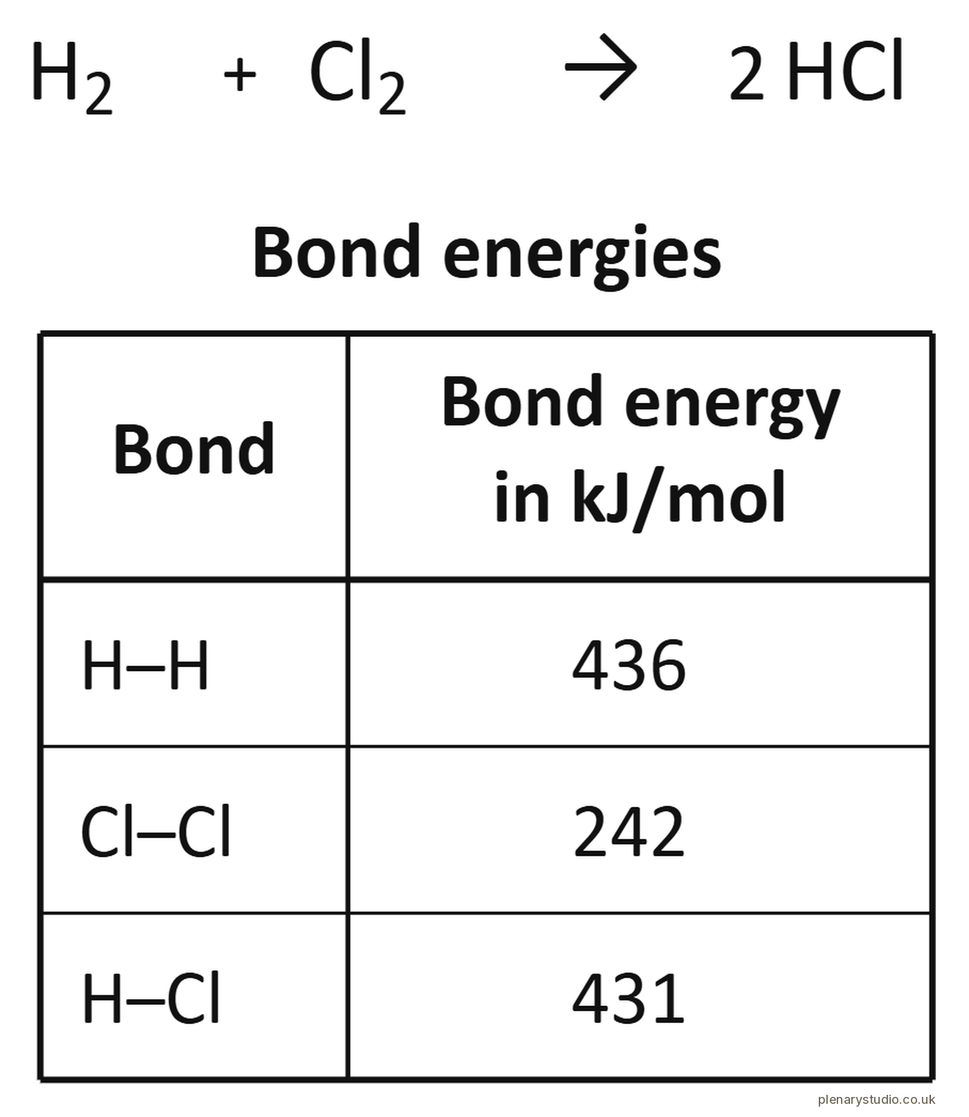 Bond energy table for hydrogen and chlorine forming hydrogen chloride, with the energy of each bond in kJ per mol.