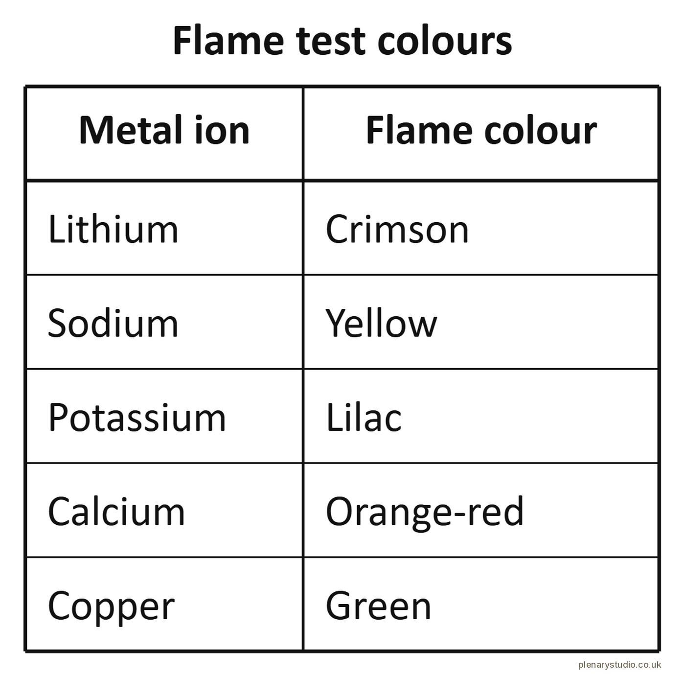 Table of flame test colours, lithium crimson, sodium yellow, potassium lilac, calcium orange red and copper green.