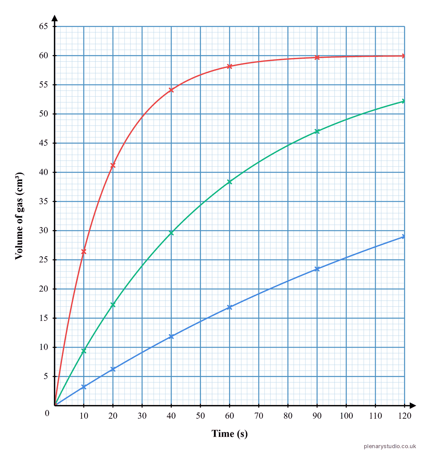 Graph of volume of gas collected over 120 seconds at three acid concentrations, the most concentrated rising steeply and levelling off at 60 cm³ while the other two are still rising.