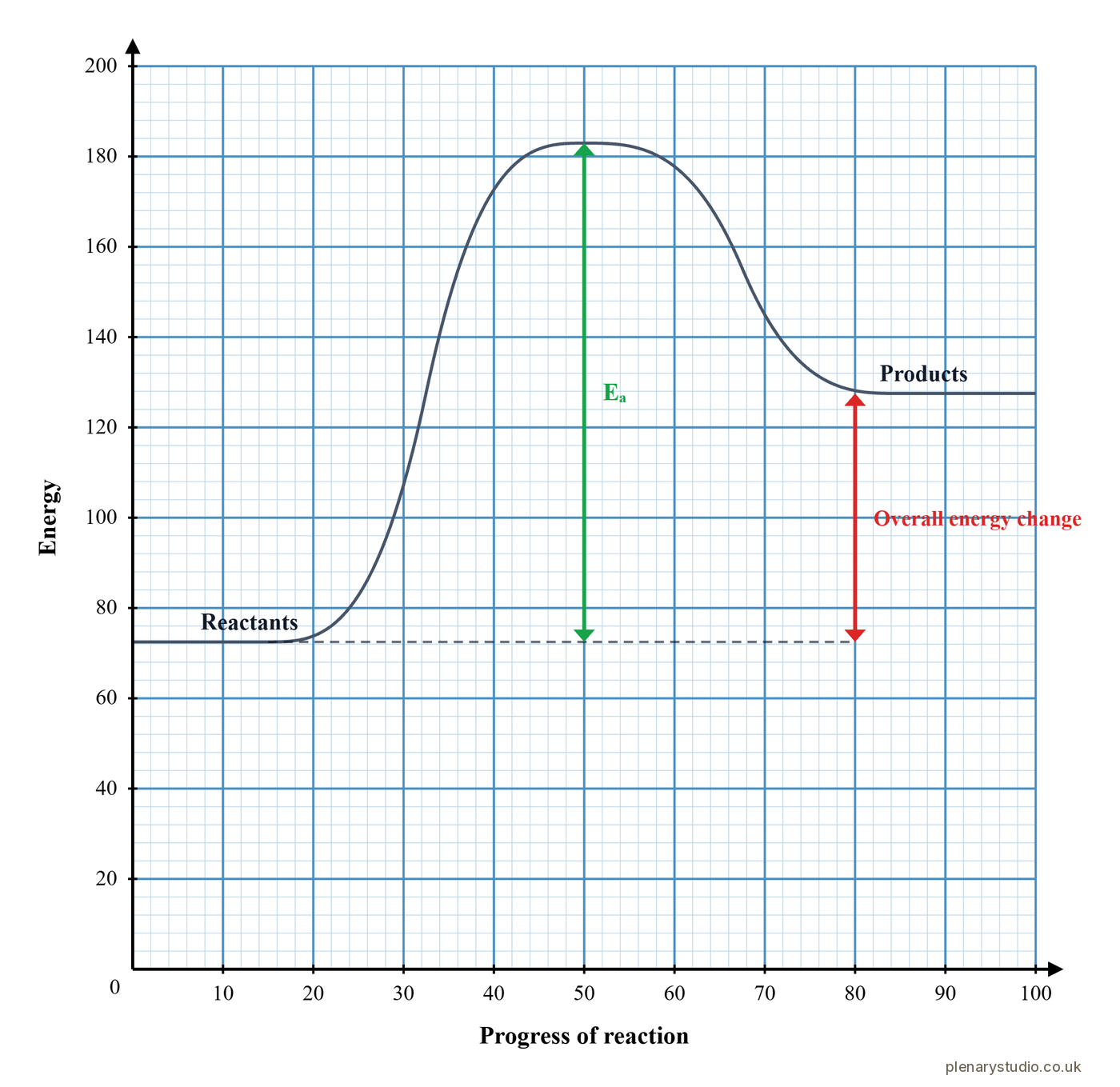 Reaction profile for the thermal decomposition of calcium carbonate, the products higher in energy than the reactants, with the activation energy and energy change marked.