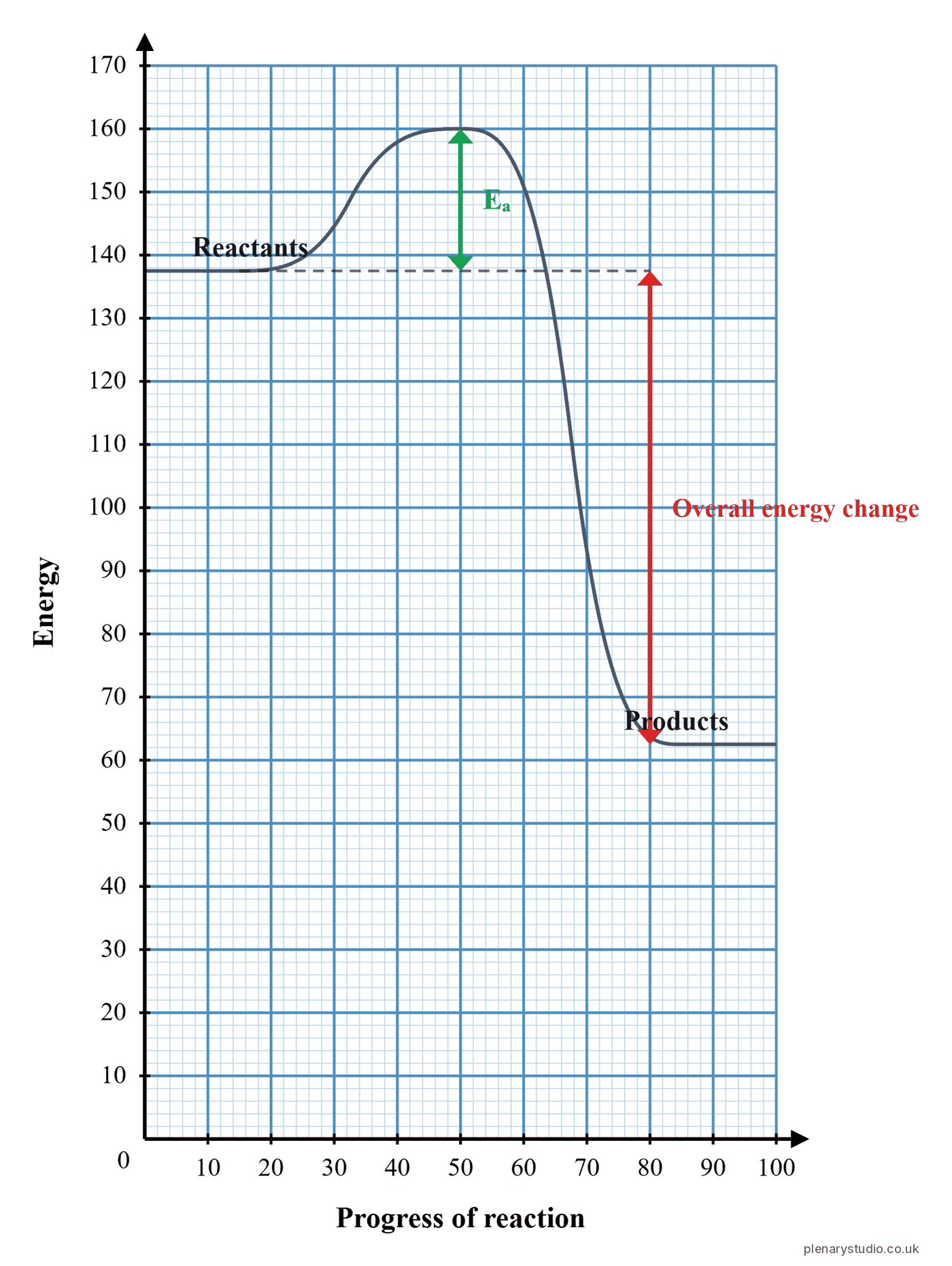 Reaction profile for the combustion of methane, the products lower in energy than the reactants, with arrows for the activation energy and the overall energy change.