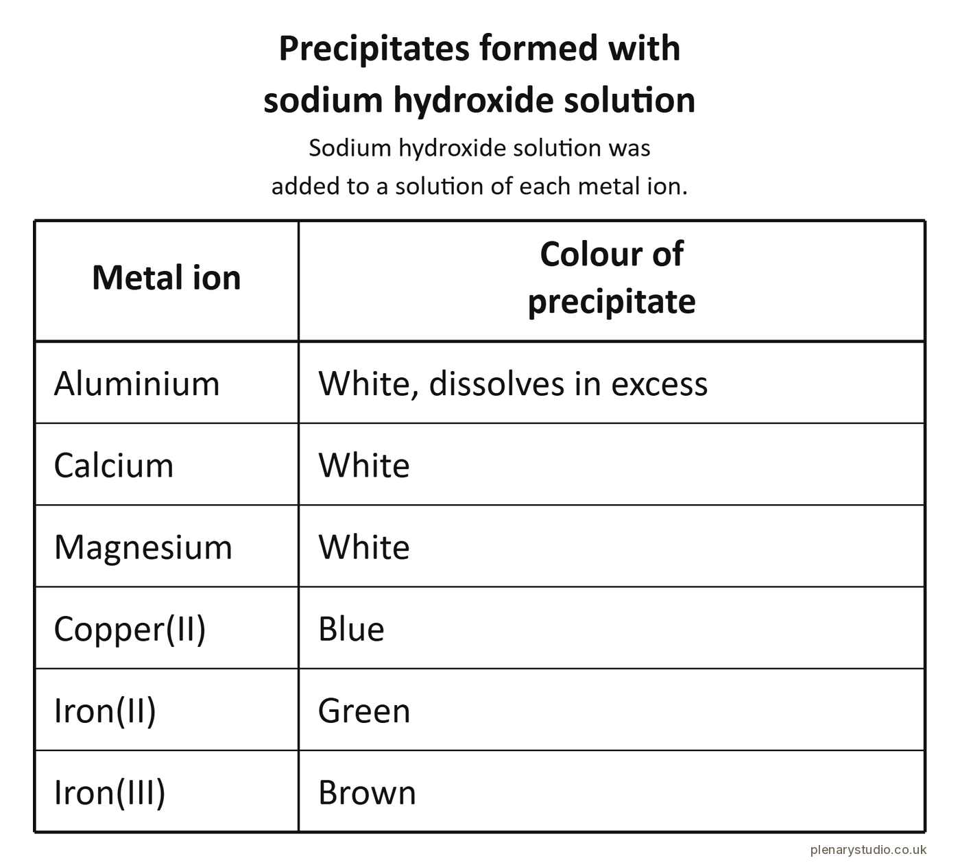 Table of the precipitate colour each metal ion forms with sodium hydroxide solution, from aluminium to iron(III).