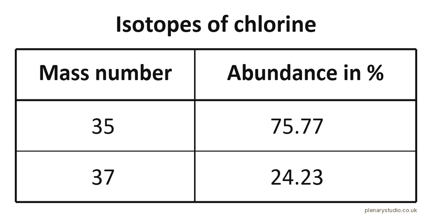 Table of the isotopes of chlorine with their mass numbers and percentage abundances.