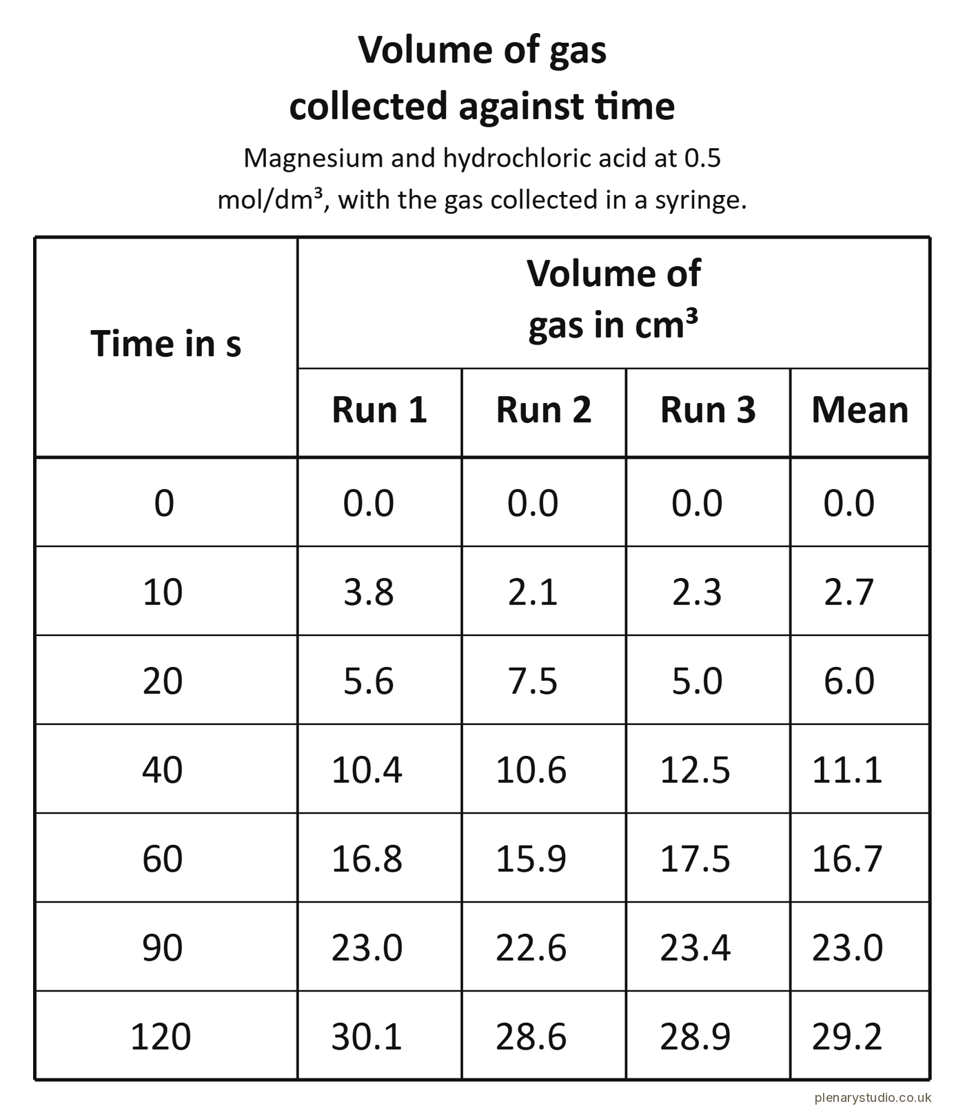 Results table of the volume of gas collected at timed intervals, three repeat readings and a mean at each time.