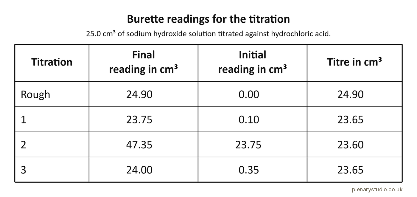 Titration results table of burette readings and titres for several runs.