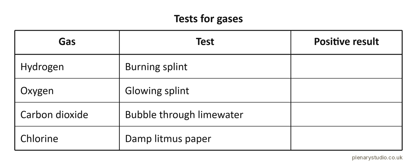 Gas tests table with each gas and its test filled in and the positive result column left empty for pupils.