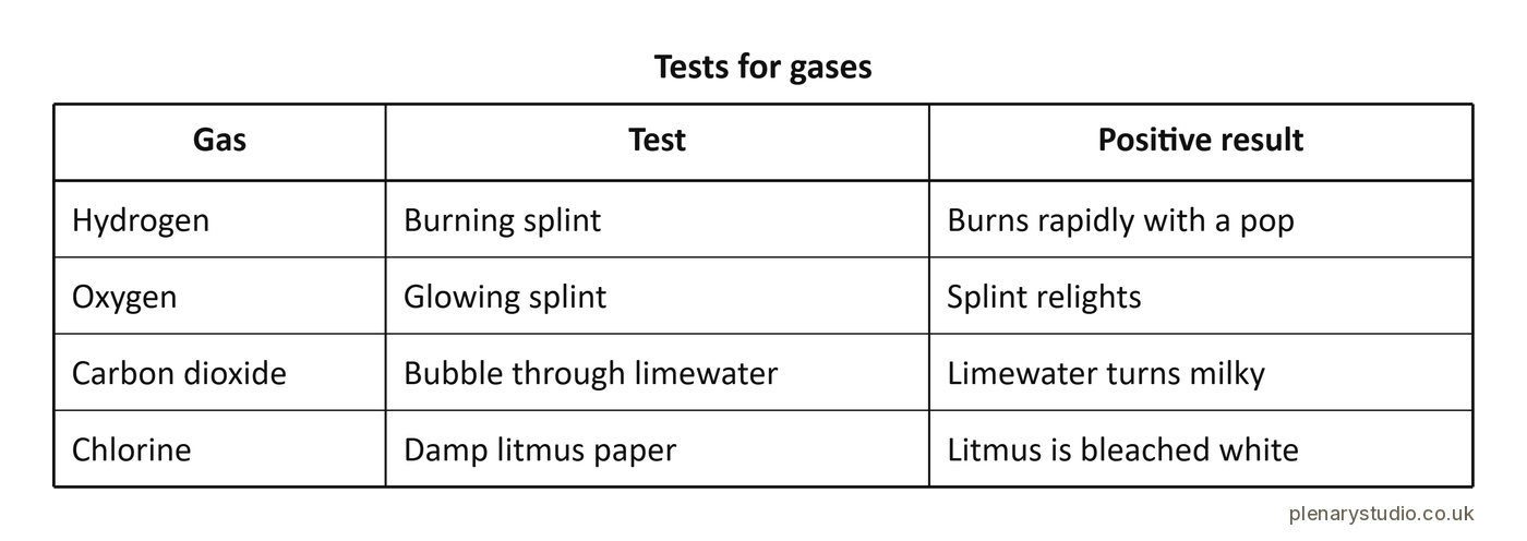 Table of the tests for hydrogen, oxygen, carbon dioxide and chlorine, each with its test and positive result.