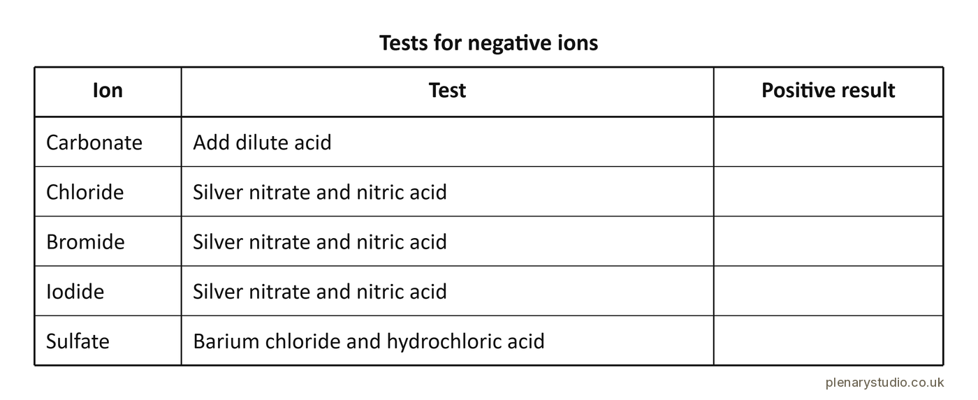 Negative ion tests table with each ion and its test filled in and the result column empty for pupils to complete.