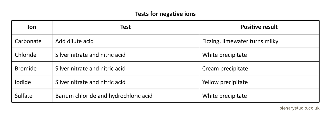 Table of the tests for carbonate, chloride, bromide, iodide and sulfate ions, with the reagent and the positive result for each.