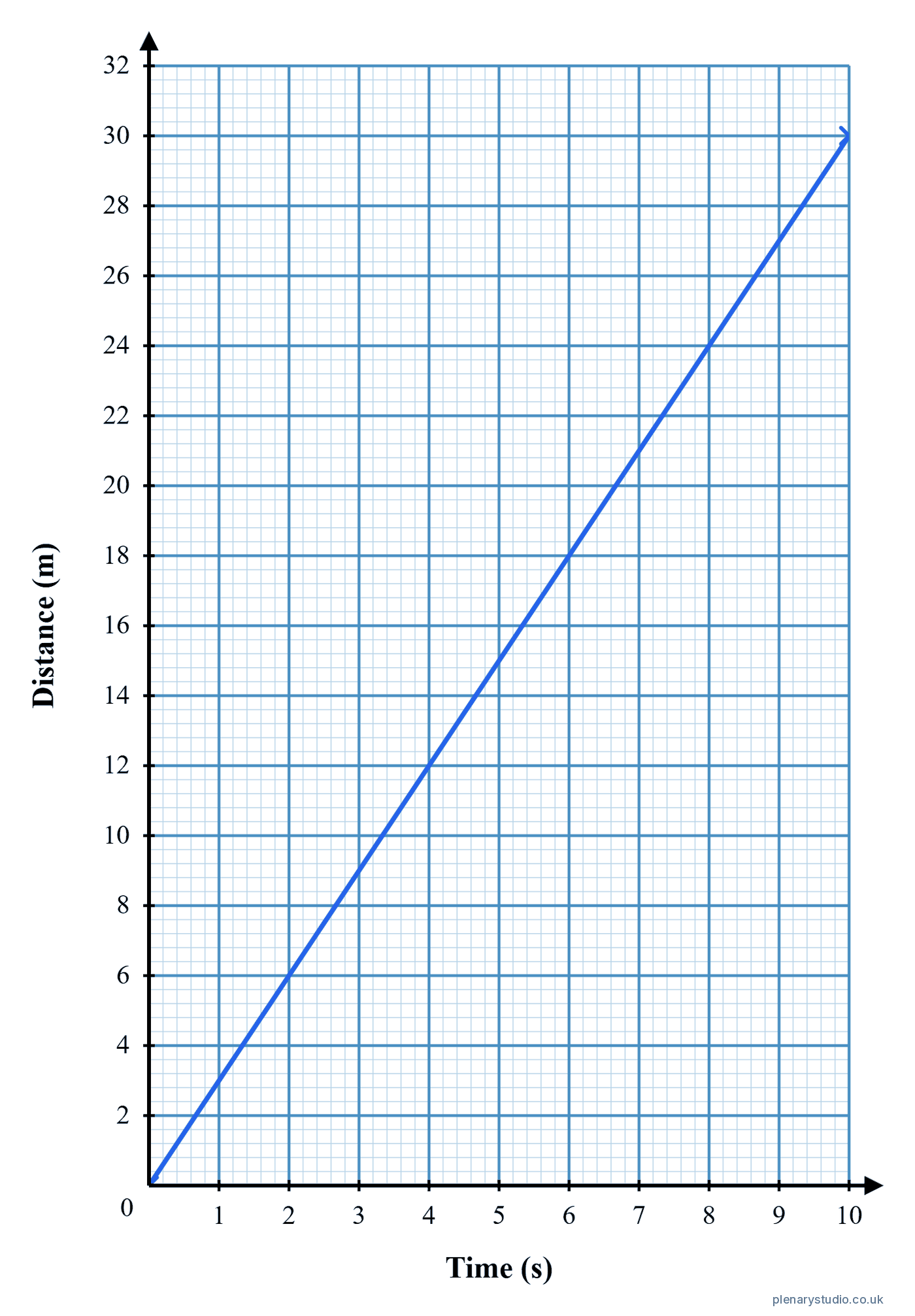 Distance time graph with a straight line rising steadily from the origin, an object moving at constant speed.