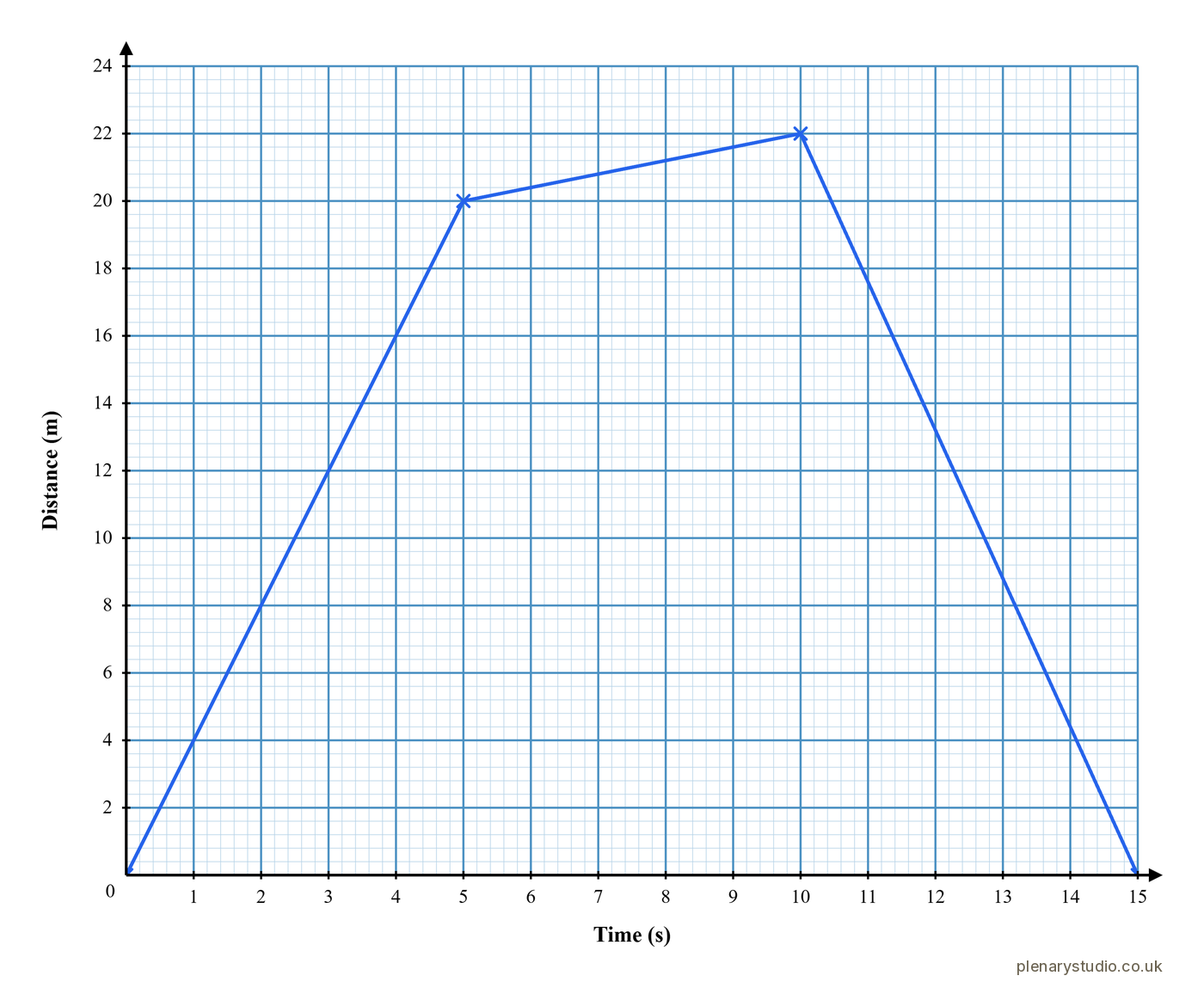 Distance time graph that rises and then falls back to zero as the object returns to where it started.