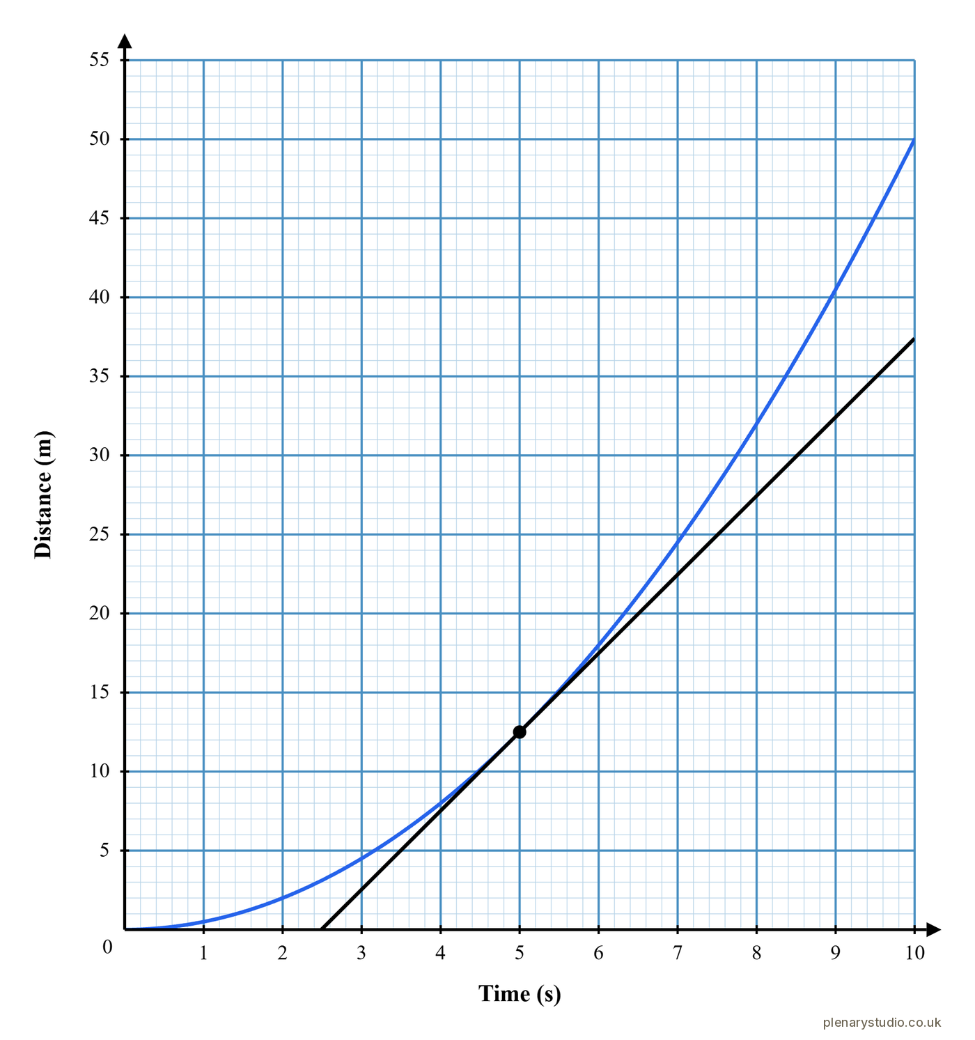 Curved distance time graph for an accelerating object, with a tangent drawn at one point to find its speed there.