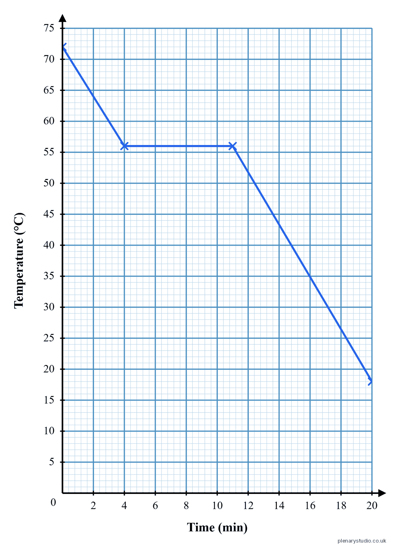 Cooling curve for stearic acid, temperature falling over time with a flat section at its melting point while it solidifies.