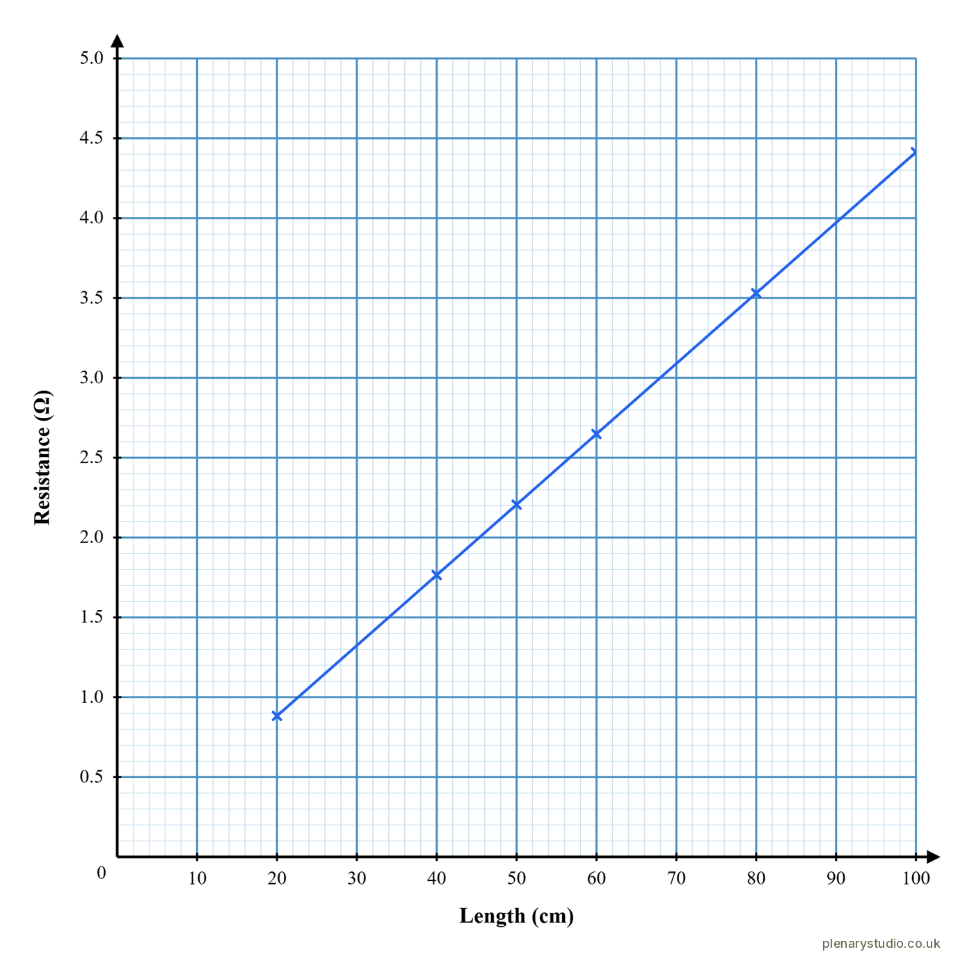 Graph of the resistance of a wire against its length, rising in a straight line.