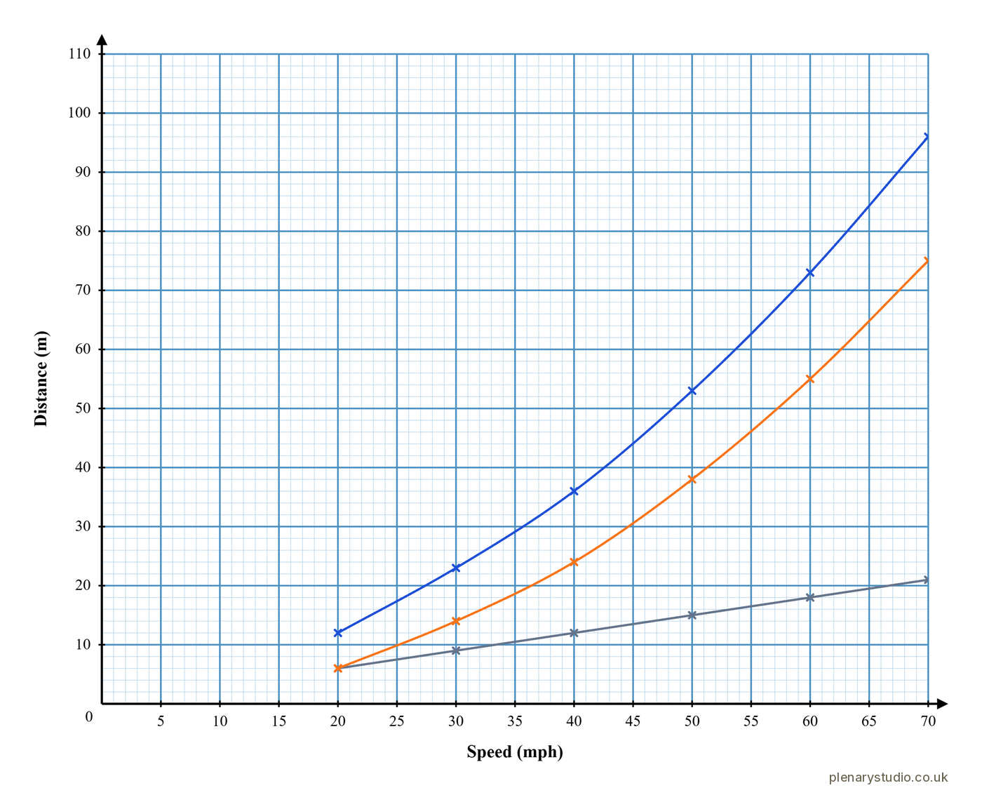 Graph of thinking, braking and total stopping distance against speed from 20 to 70 mph, thinking distance a straight line and braking distance curving upwards.