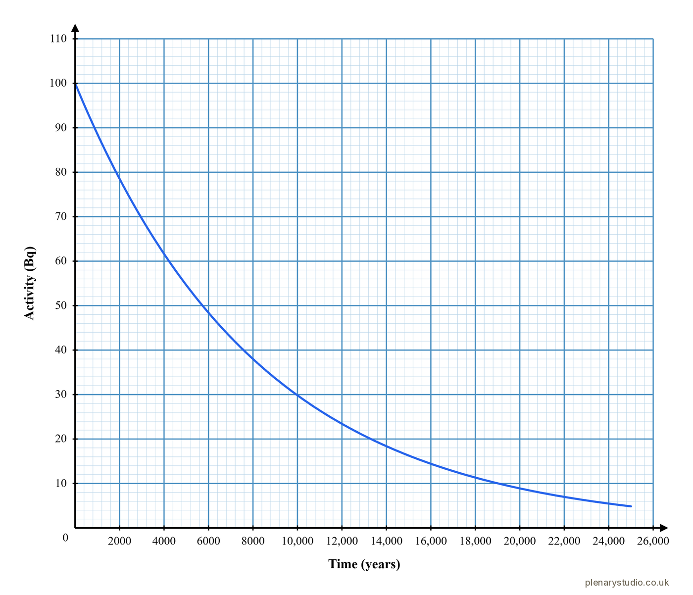 Half life graph for carbon-14, activity falling from 100 Bq over 25,000 years.