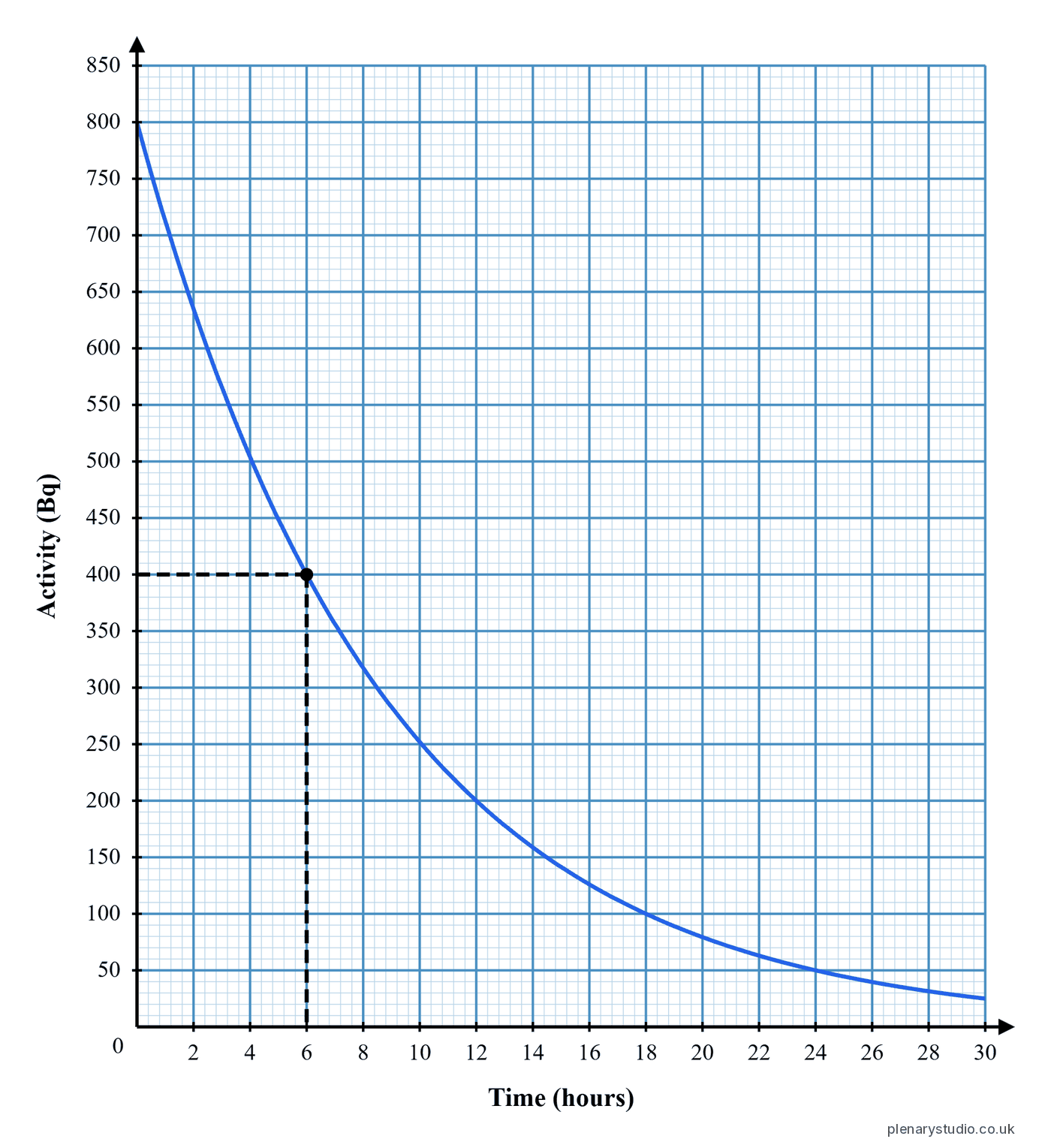 Decay curve for technetium-99m with dashed lines drawn from 400 Bq across to the curve and down to 6 hours on the time axis.