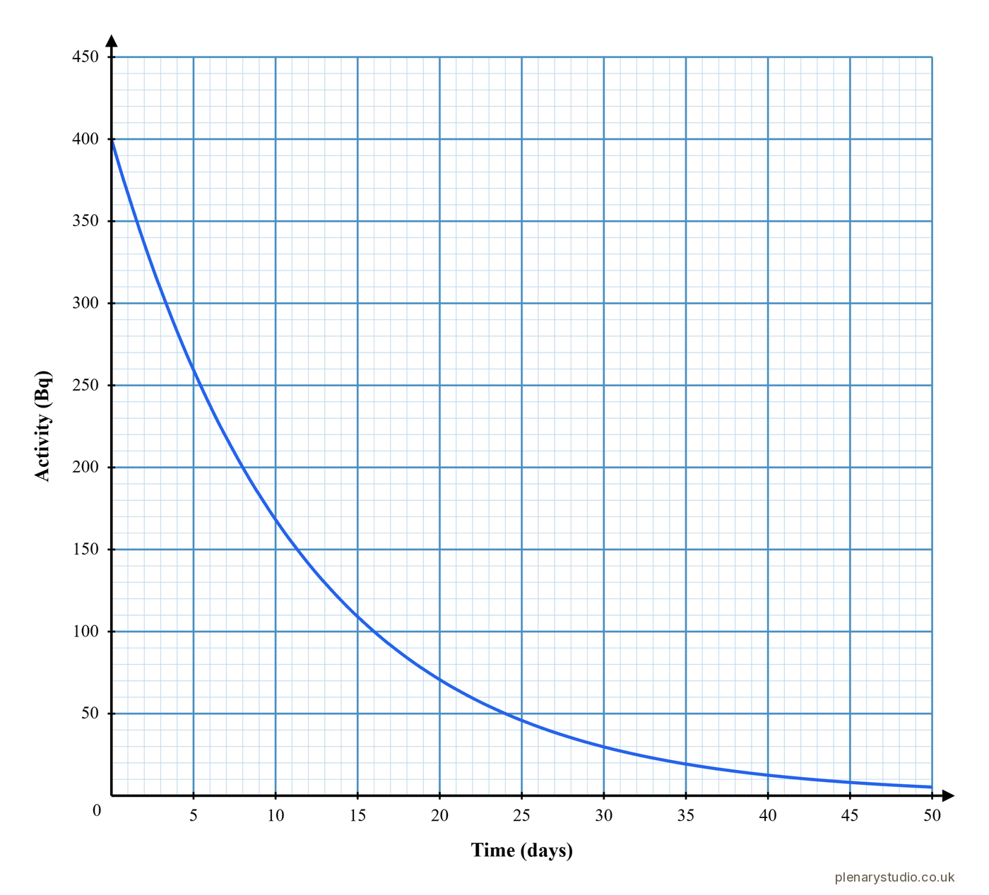 Half life graph for iodine-131, activity falling from 400 Bq in a smooth decay curve over 50 days.