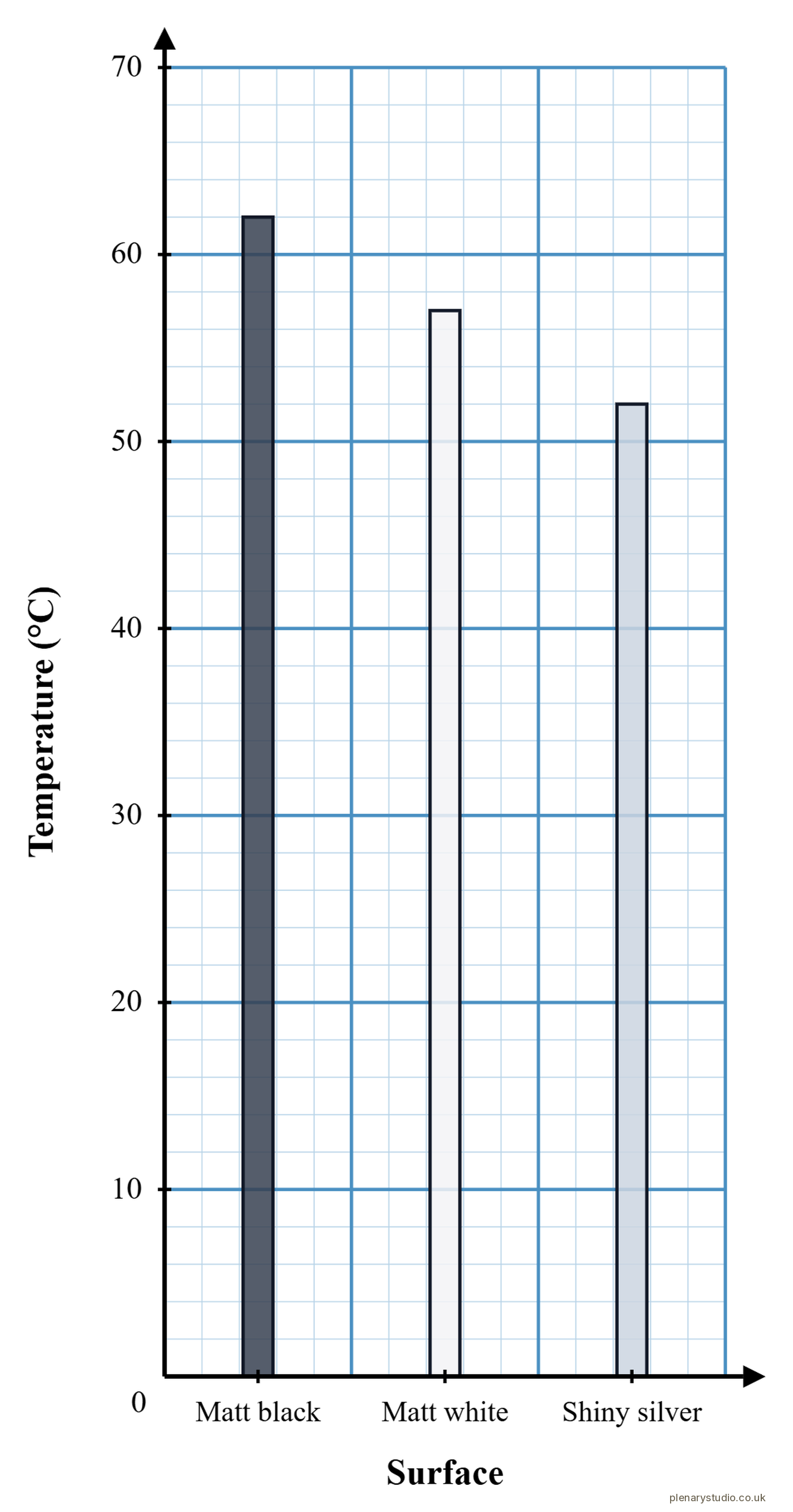 Bar chart of the temperature reached by matt black, matt white and shiny silver surfaces, 62 °C, 57 °C and 52 °C.