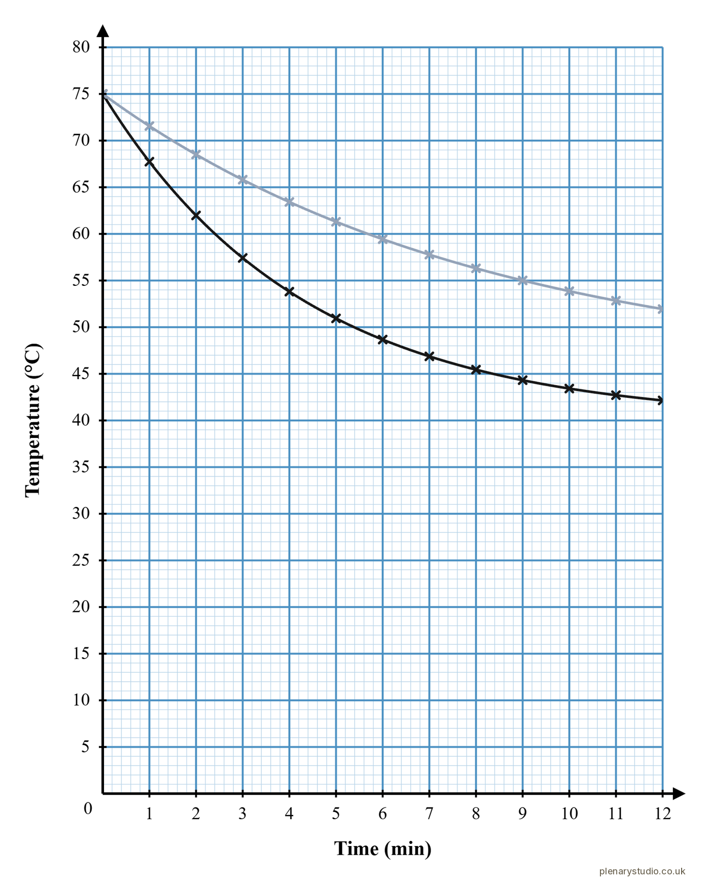 Two cooling curves from the same starting temperature, the matt black container cooling faster than the shiny silver one.