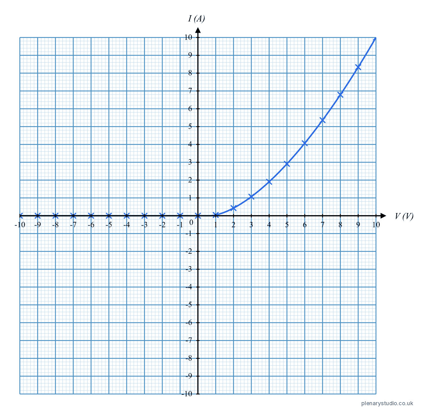 Graph of current against potential difference for a diode, almost no current until about 0.7 V and then a steep rise.