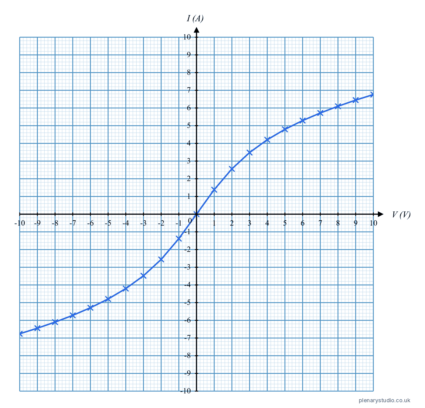 Graph of current against potential difference for a filament lamp, a curve that flattens as the current increases.