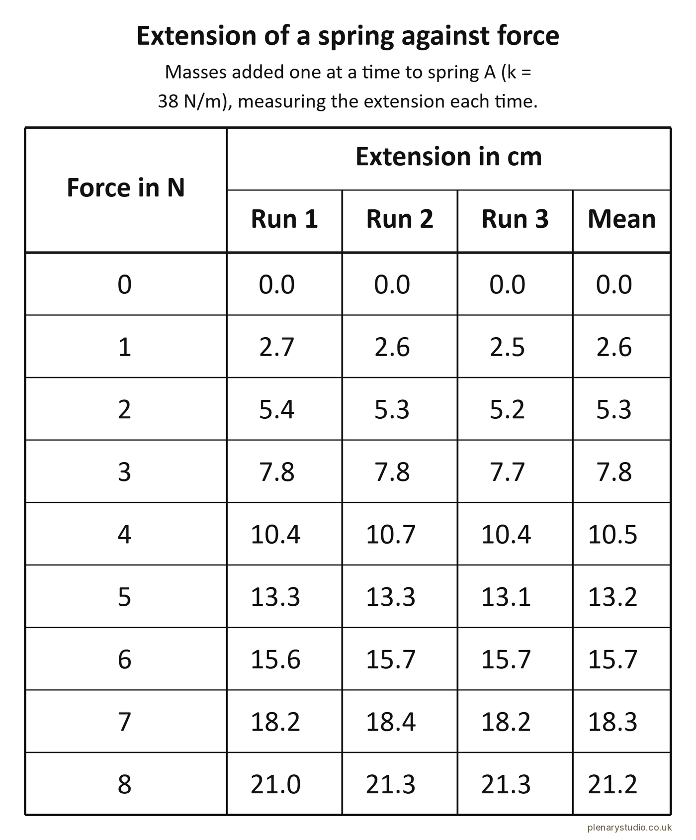 Results table of the extension of a spring for increasing force, three repeat readings and a mean at each force.