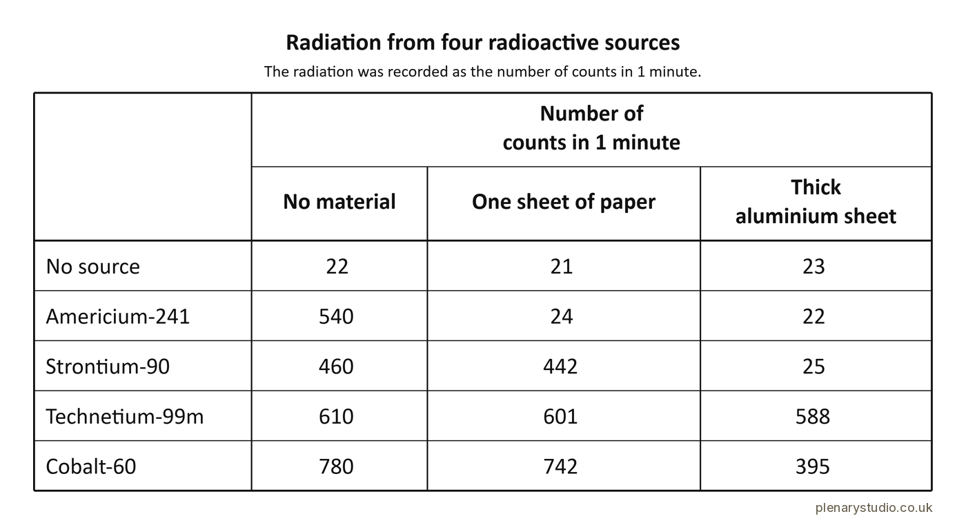 Table of counts in one minute from americium-241, strontium-90, technetium-99m and cobalt-60, measured with no material, one sheet of paper and a thick aluminium sheet.