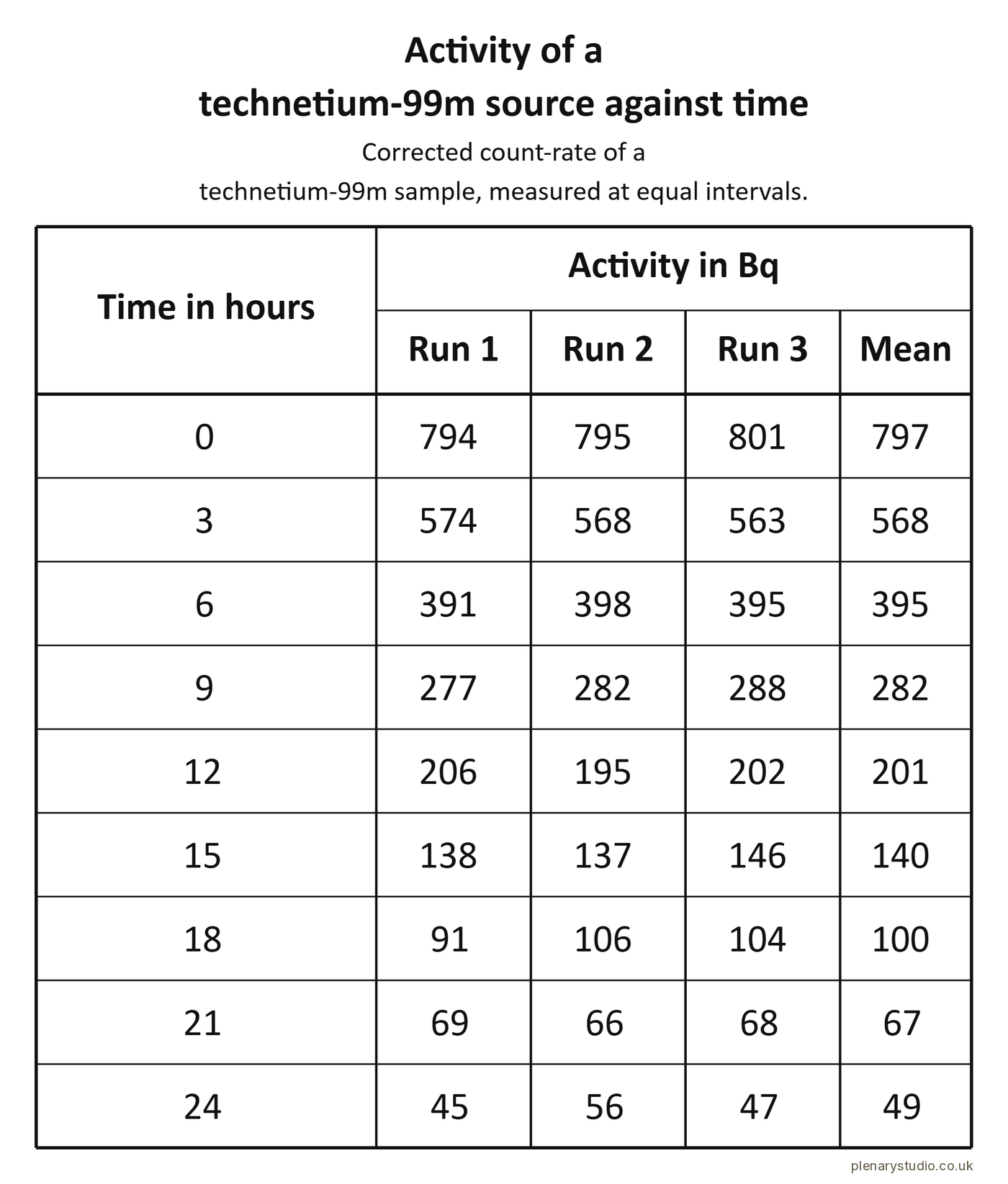 Results table of the activity of a technetium-99m source every 3 hours for 24 hours, three repeat readings and a mean, falling from about 800 Bq.