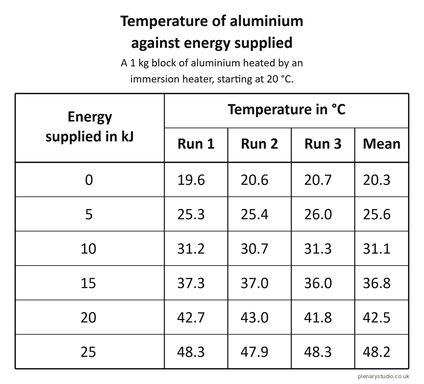 Results table of the temperature of a 1 kg aluminium block against energy supplied, three repeat readings and a mean at each energy.