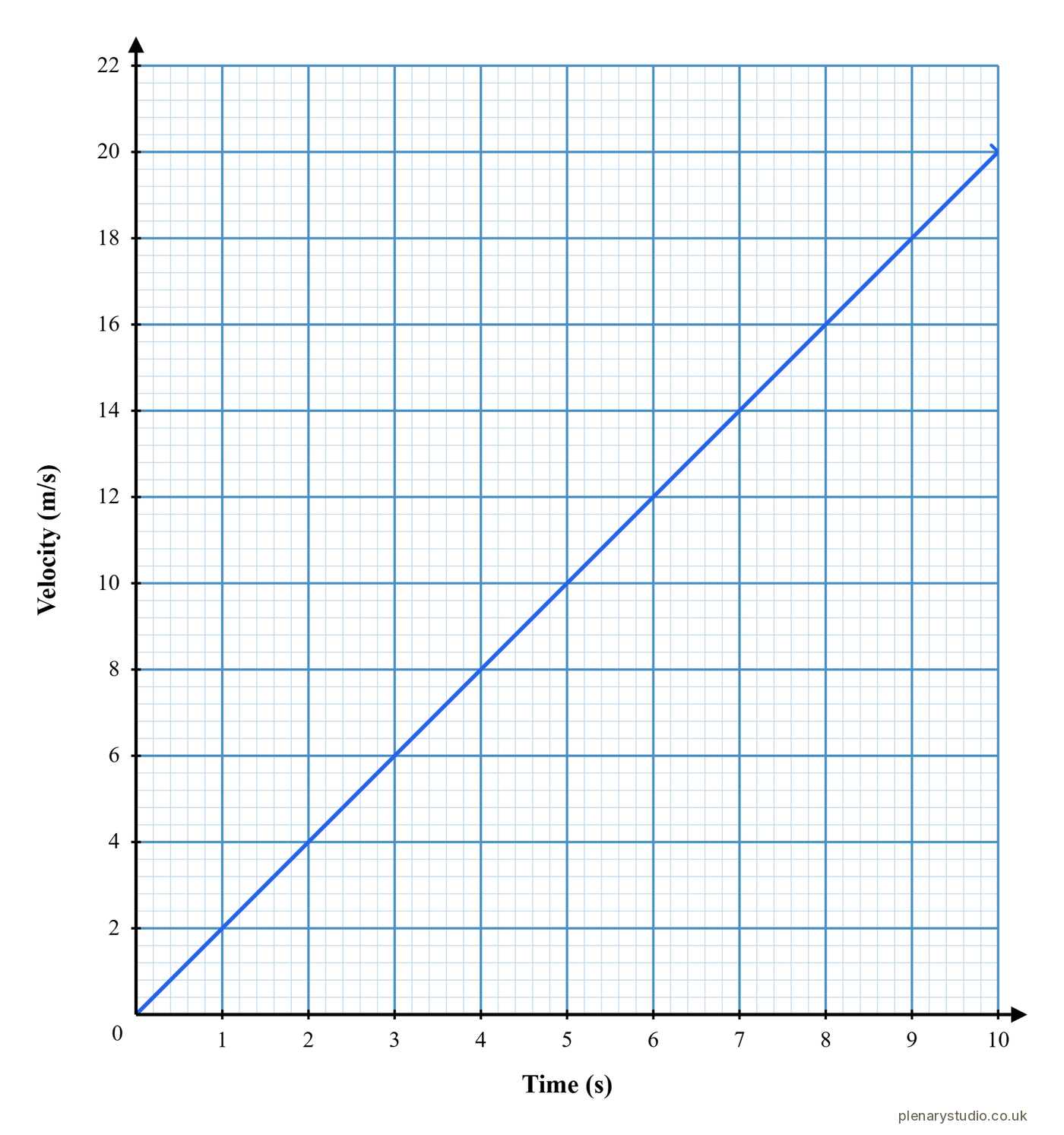 Velocity time graph with a straight line rising from zero, an object speeding up at a constant rate.