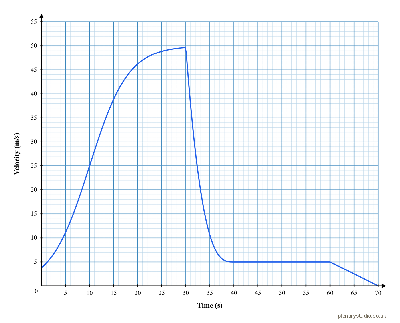 Velocity time graph for a skydiver, rising to a terminal velocity, dropping sharply when the parachute opens, levelling at a lower terminal velocity, then falling to zero on landing.
