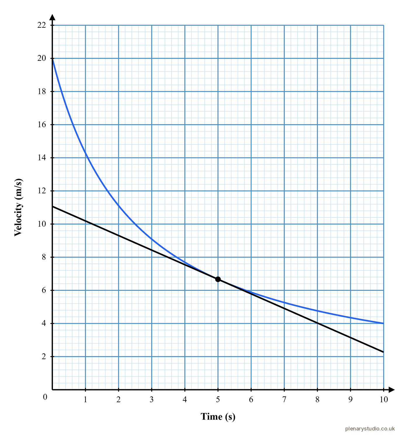 Curved velocity time graph for an object slowing down, with a tangent drawn at 5 seconds to find the deceleration at that moment.